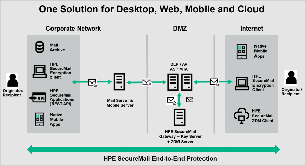 hpe security